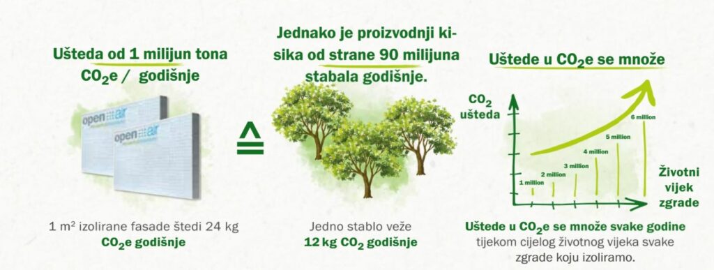 Smanjenje CO₂ emisija i održiva gradnja: kako Baumit oblikuje gradnju budućnosti